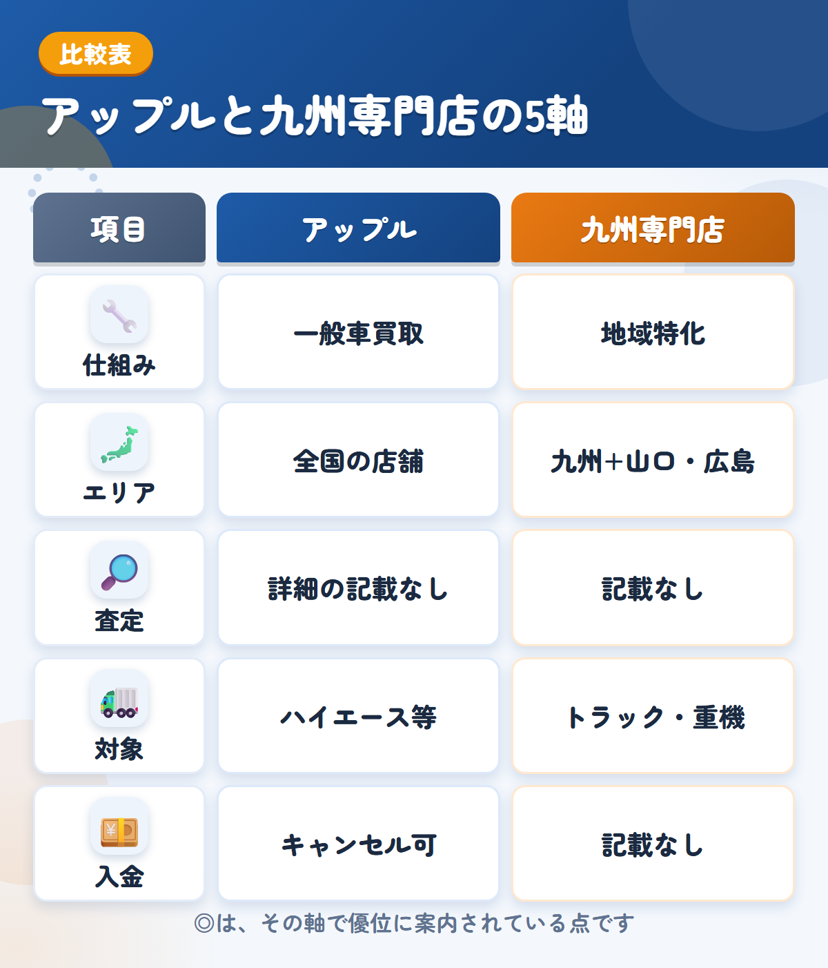 アップルと九州専門店の5軸比較表。仕組み、エリア、査定、対象、入金の違いを一覧にした図解
