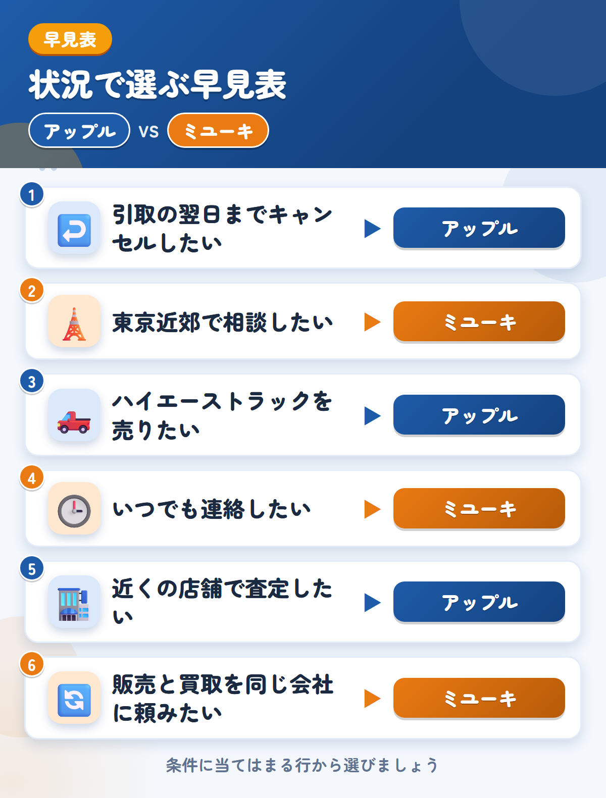 アップルとミユーキの選び方の早見表。引取の翌日までキャンセルしたいならアップル、東京近郊で相談したいならミユーキ