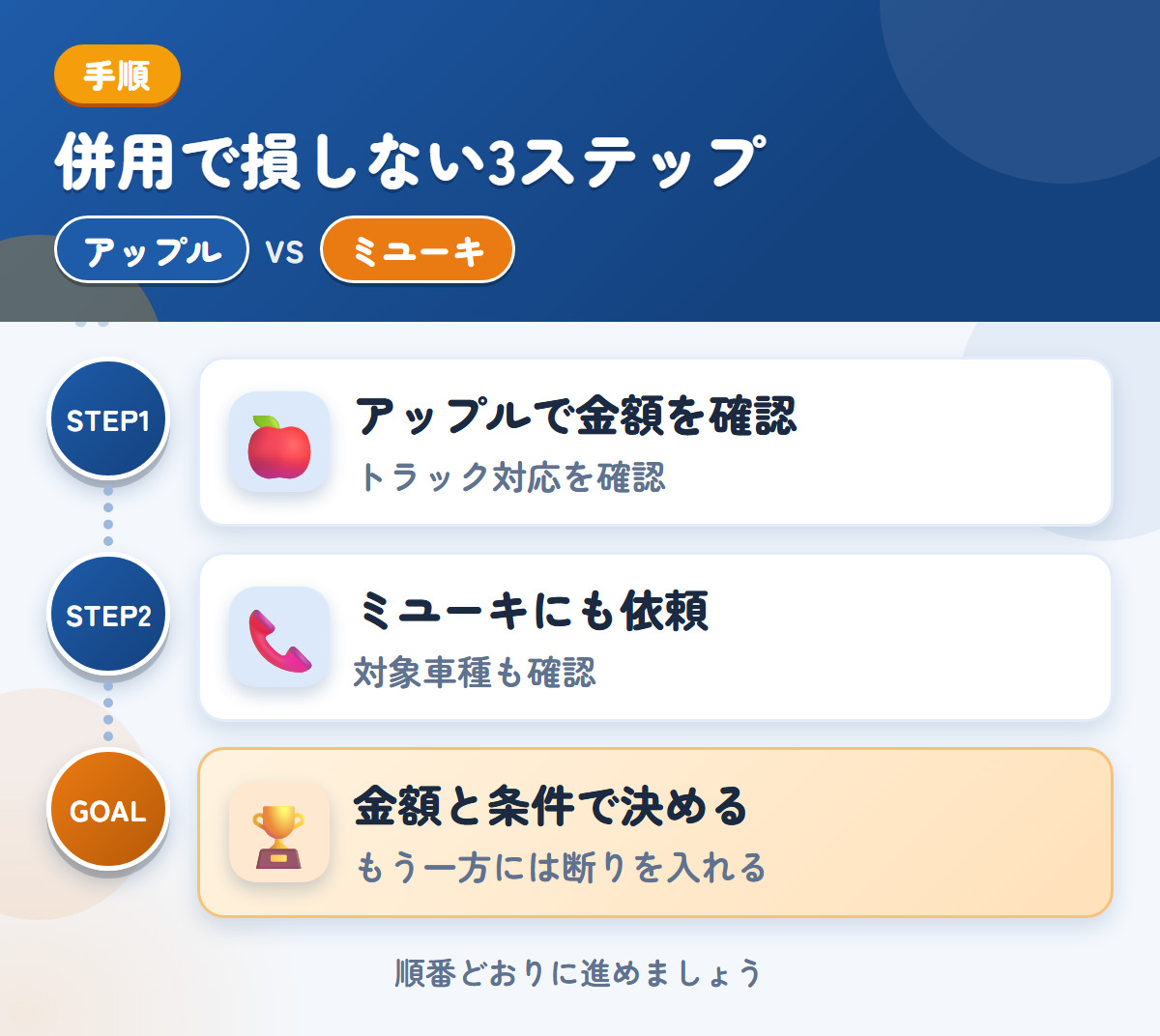 アップルとミユーキを併用する3ステップ。トラックの対応は、このときに確認しましょう、対象車種と入金の条件も、このときに聞きましょう、金額と条件で決める