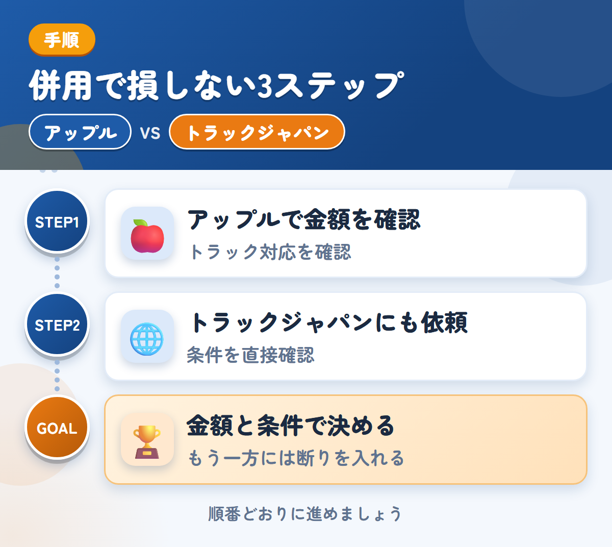 アップルとトラックジャパンを併用する3ステップ。トラックの対応は、このときに確認しましょう、公式で確認できていないため、条件は直接聞きましょう、金額と条件で決める