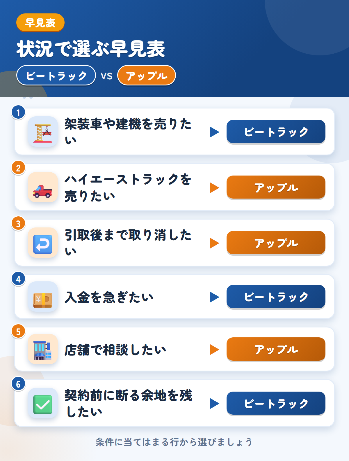 ビートラックとアップルの選び方の早見表。架装車や建機ならビートラック、ハイエーストラックならアップル