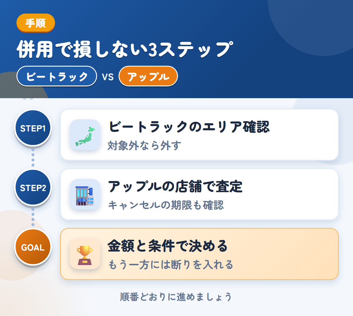 ビートラックとアップルを併用する3ステップ。ビートラックの対象エリアを確認する、アップルの店舗でも査定を受ける、金額と条件で決める