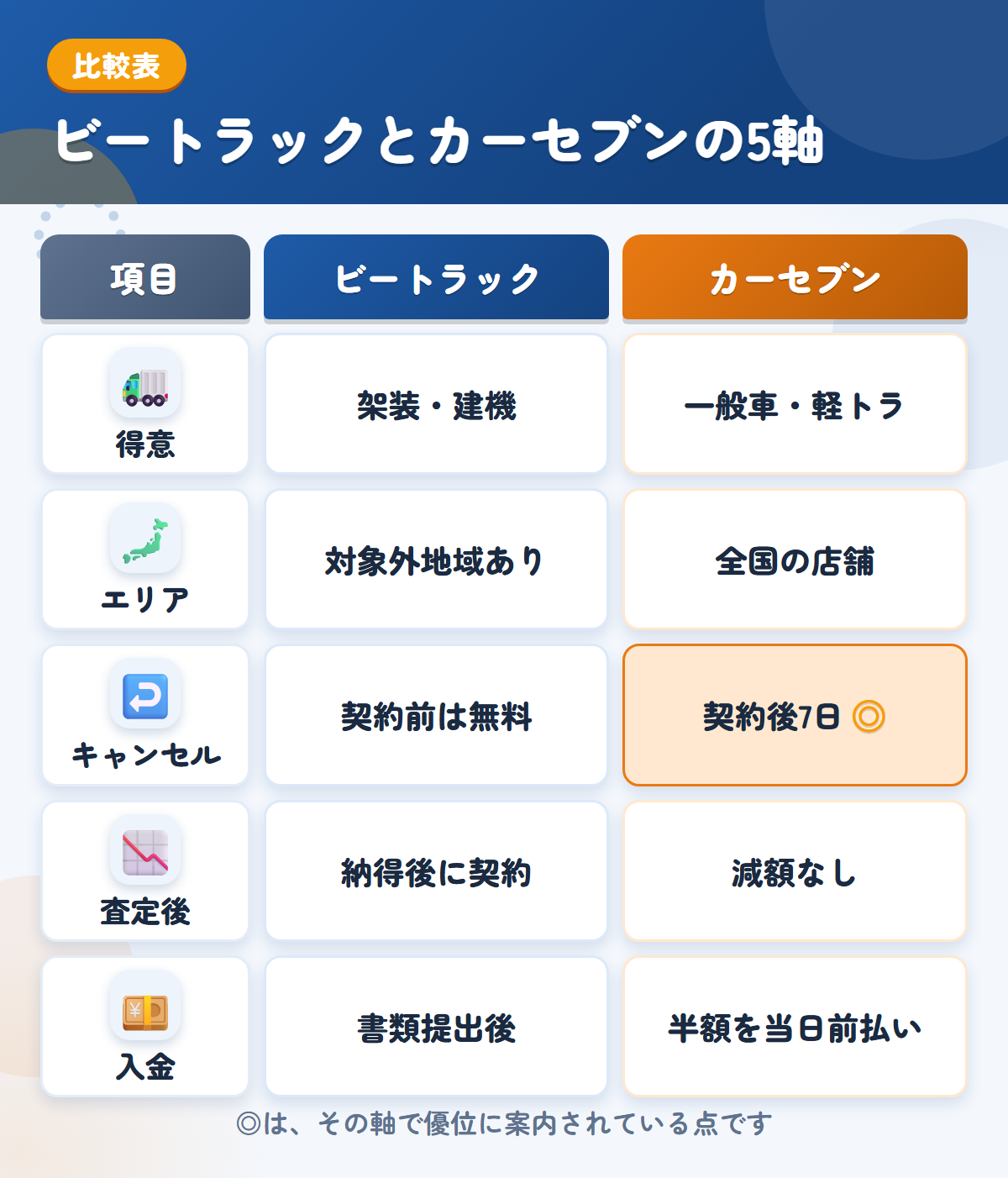 ビートラックとカーセブンの5軸比較表。得意、エリア、キャンセル、査定後、入金の違いを一覧にした図解