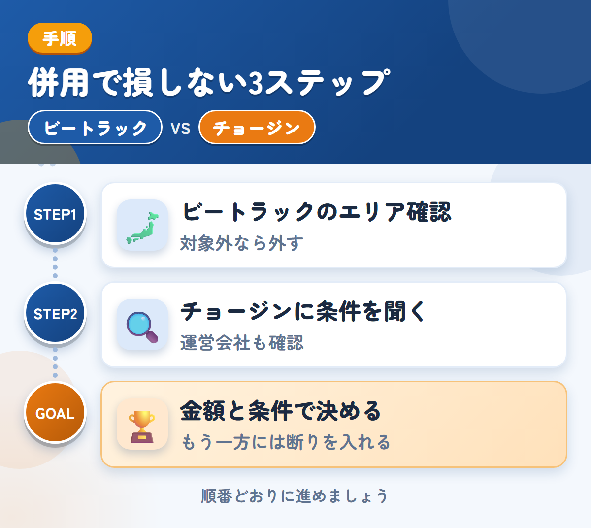 ビートラックとチョージンを併用する3ステップ。ビートラックの対象エリアを確認する、チョージンに条件を聞く、金額と条件で決める