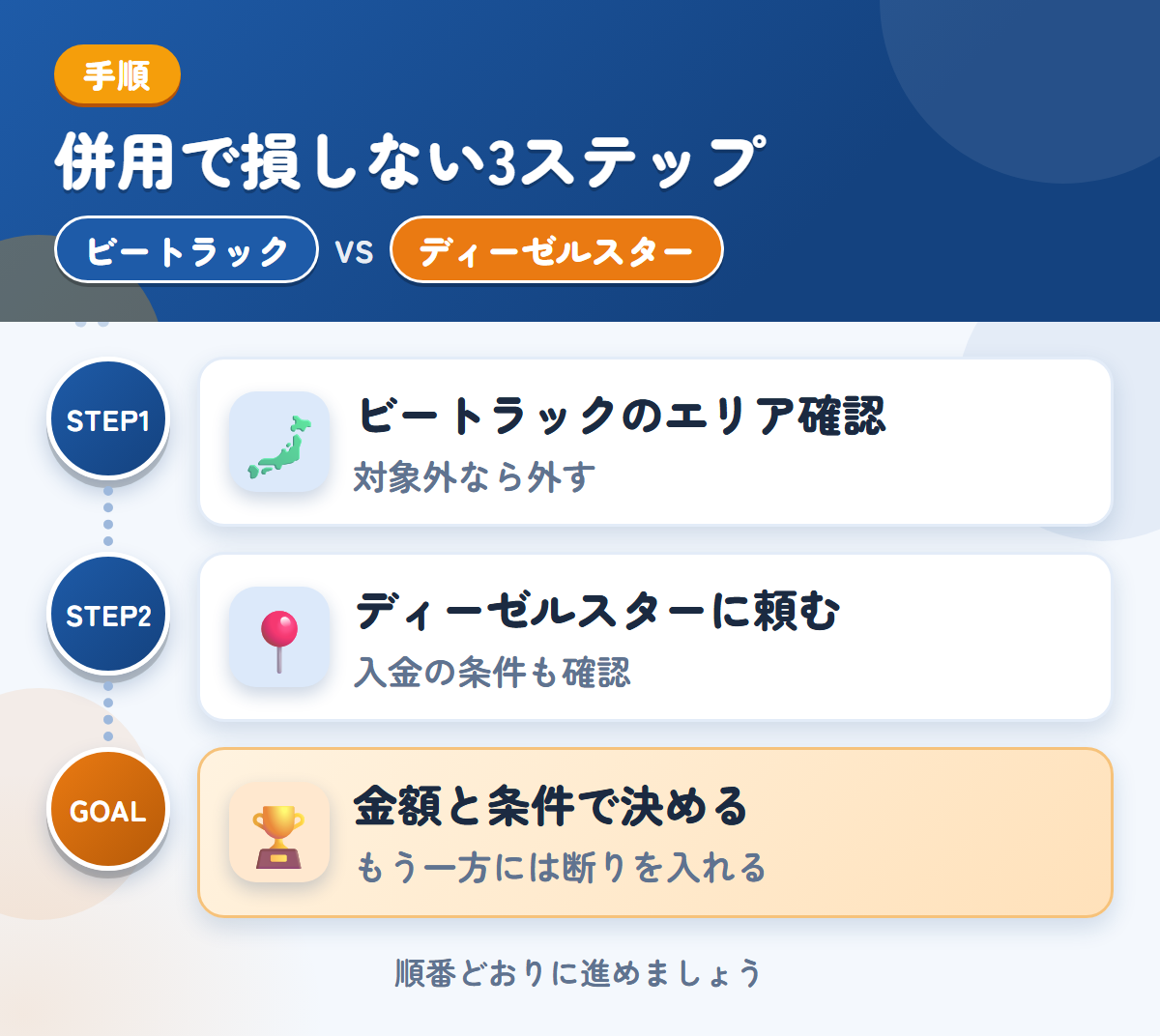 ビートラックとディーゼルスターを併用する3ステップ。ビートラックの対象エリアを確認する、ディーゼルスターにも査定を頼む、金額と条件で決める