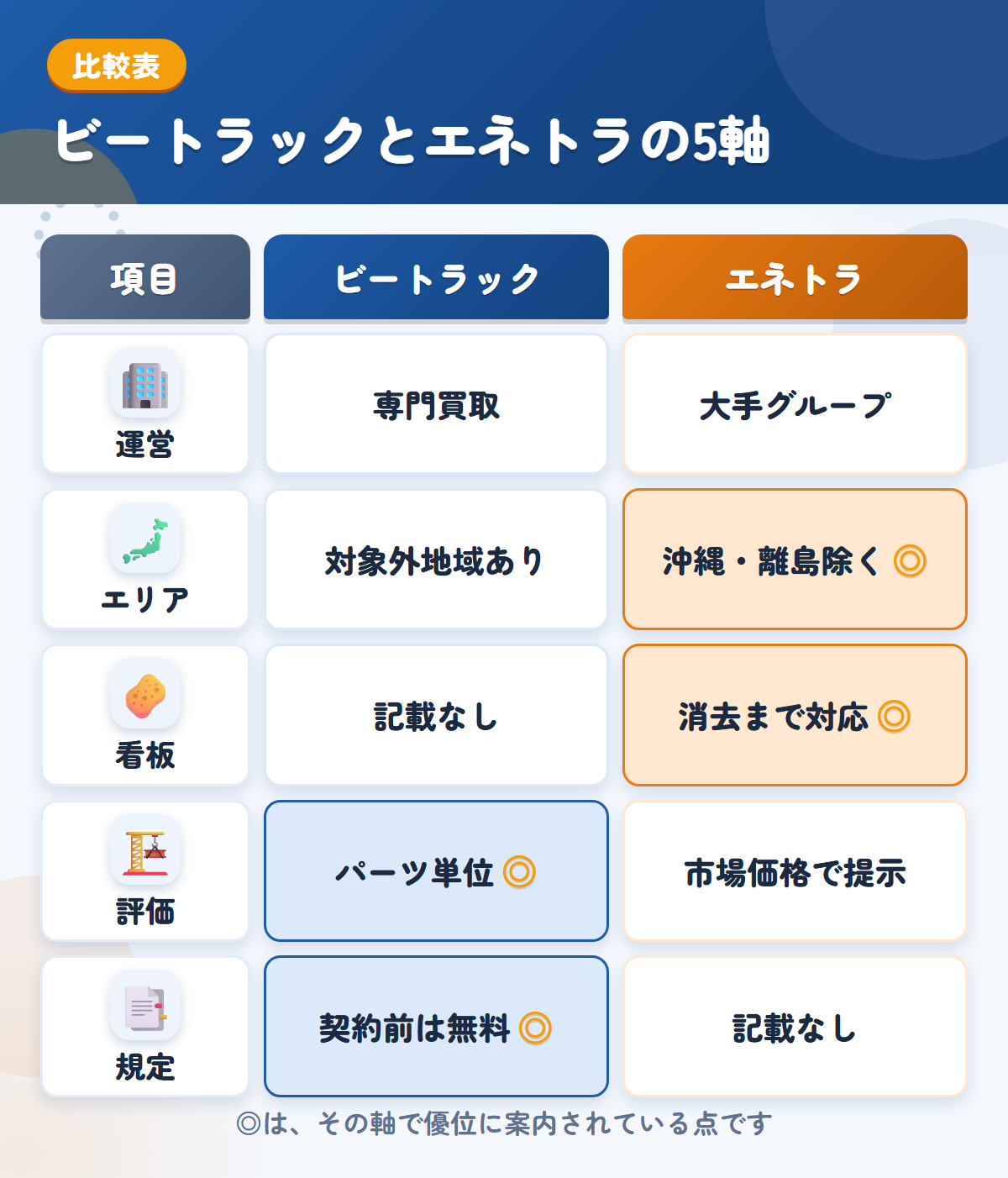 ビートラックとエネトラの5軸比較表。運営、エリア、看板、評価、規定の違いを一覧にした図解