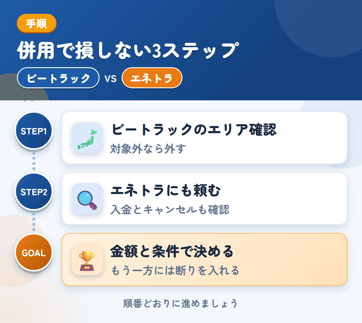 ビートラックとエネトラを併用する3ステップ。ビートラックの対象エリアを確認する、エネトラにも査定を頼む、金額と条件で決める