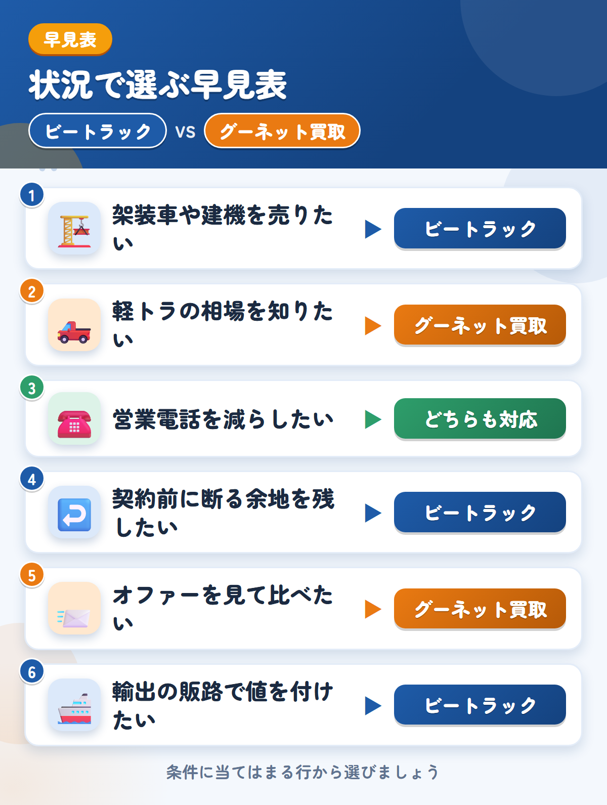 ビートラックとグーネット買取の選び方の早見表。架装車や建機ならビートラック、軽トラの相場を知りたいならグーネット買取