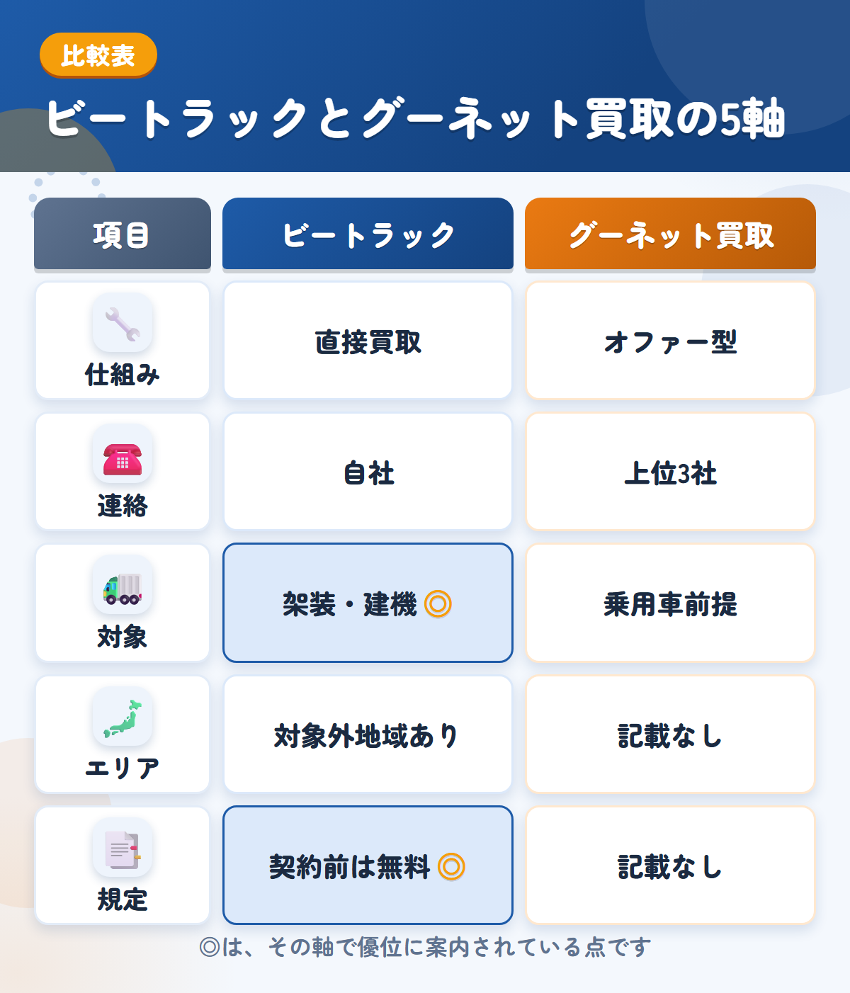 ビートラックとグーネット買取の5軸比較表。仕組み、連絡、対象、エリア、規定の違いを一覧にした図解