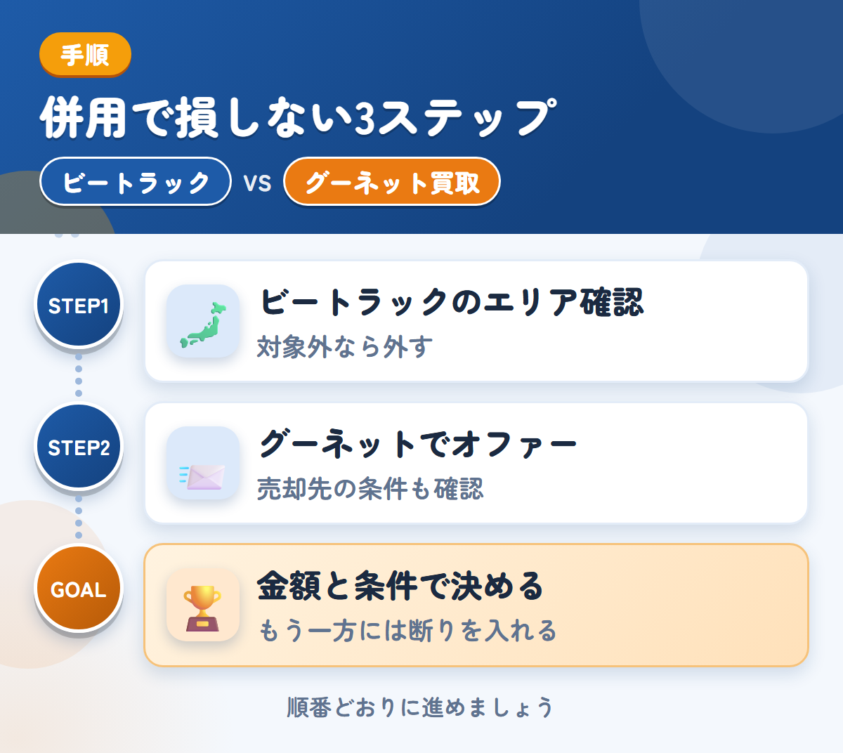 ビートラックとグーネット買取を併用する3ステップ。ビートラックの対象エリアを確認する、グーネット買取でオファーを見る、金額と条件で決める