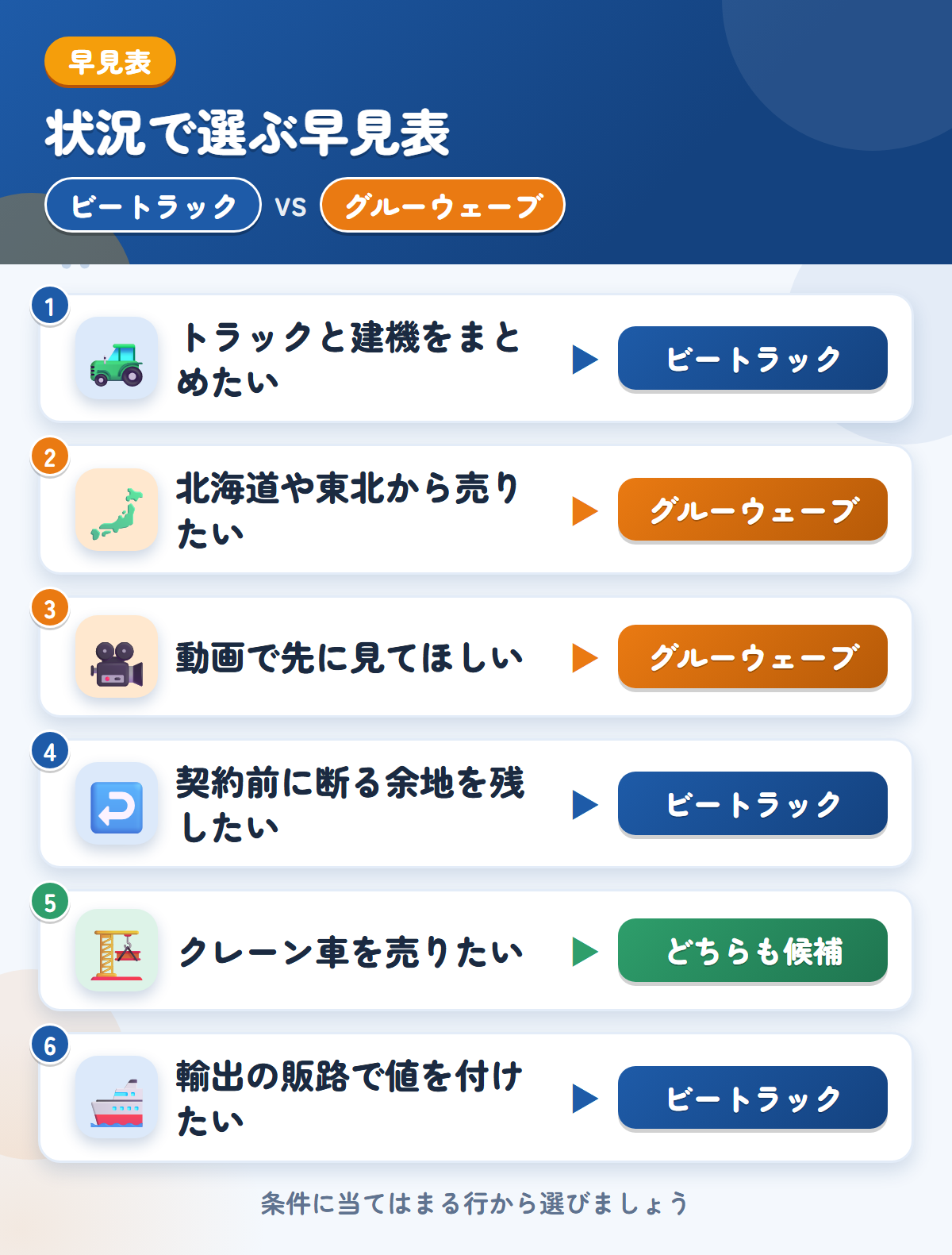 ビートラックとグルーウェーブの選び方の早見表。トラックと建機をまとめたいならビートラック、北海道や東北から売りたいならグルーウェーブ