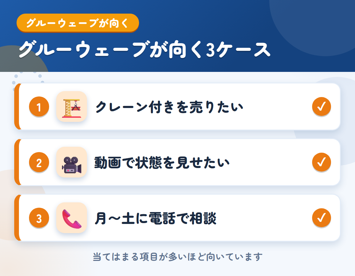 グルーウェーブが向くケース。クレーン付きトラックを売りたい、エンジンやフレームを動画で見せたい、月〜土に電話で相談したい