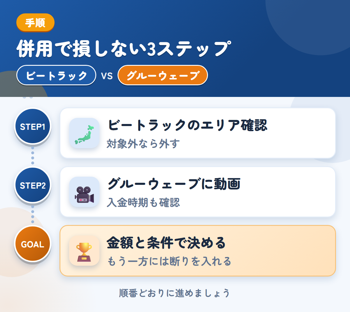 ビートラックとグルーウェーブを併用する3ステップ。ビートラックの対象エリアを確認する、グルーウェーブに動画を送る、金額と条件で決める