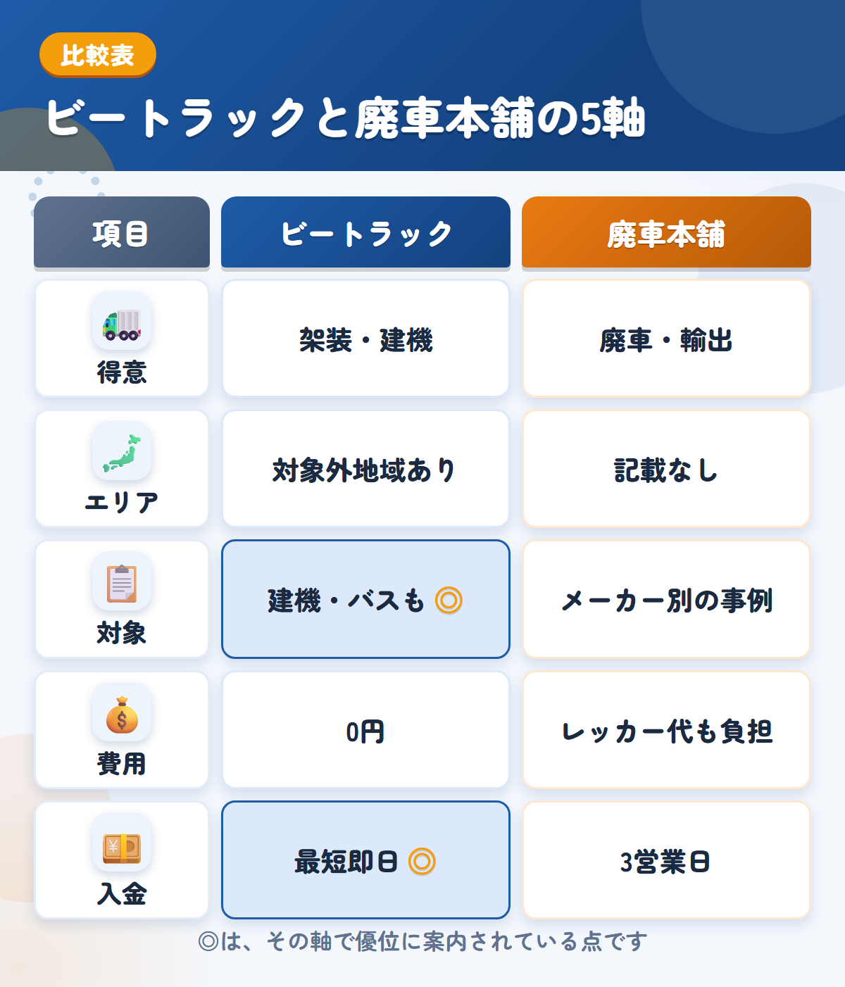 ビートラックと廃車本舗の5軸比較表。得意、エリア、対象、費用、入金の違いを一覧にした図解
