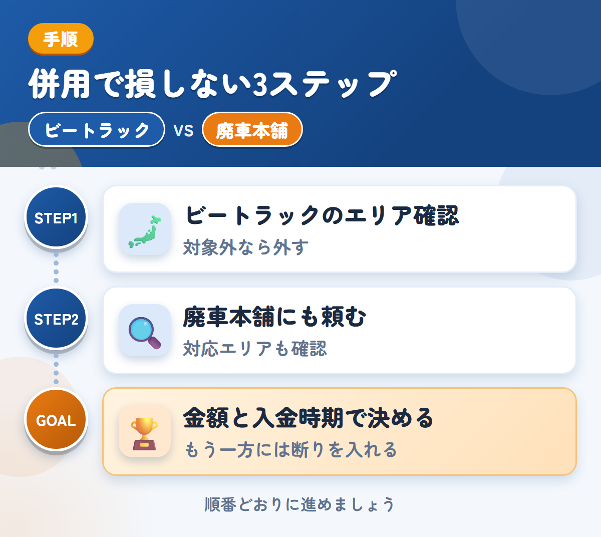 ビートラックと廃車本舗を併用する3ステップ。ビートラックの対象エリアを確認する、廃車本舗にも査定を頼む、金額と入金時期で決める