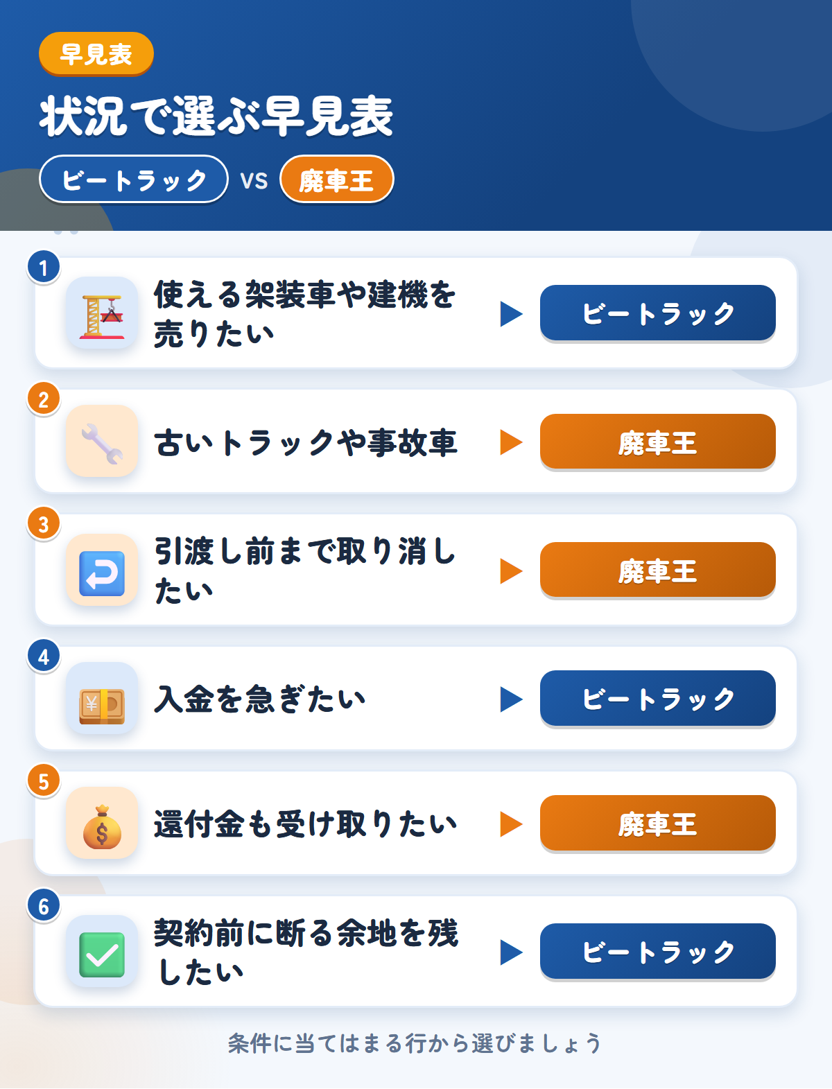 ビートラックと廃車王の選び方の早見表。使える架装車や建機ならビートラック、古いトラックや事故車なら廃車王