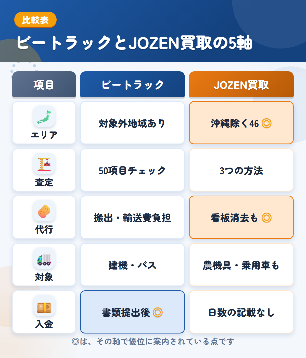 ビートラックとJOZEN買取の5軸比較表。エリア、査定、代行、対象、入金の違いを一覧にした図解