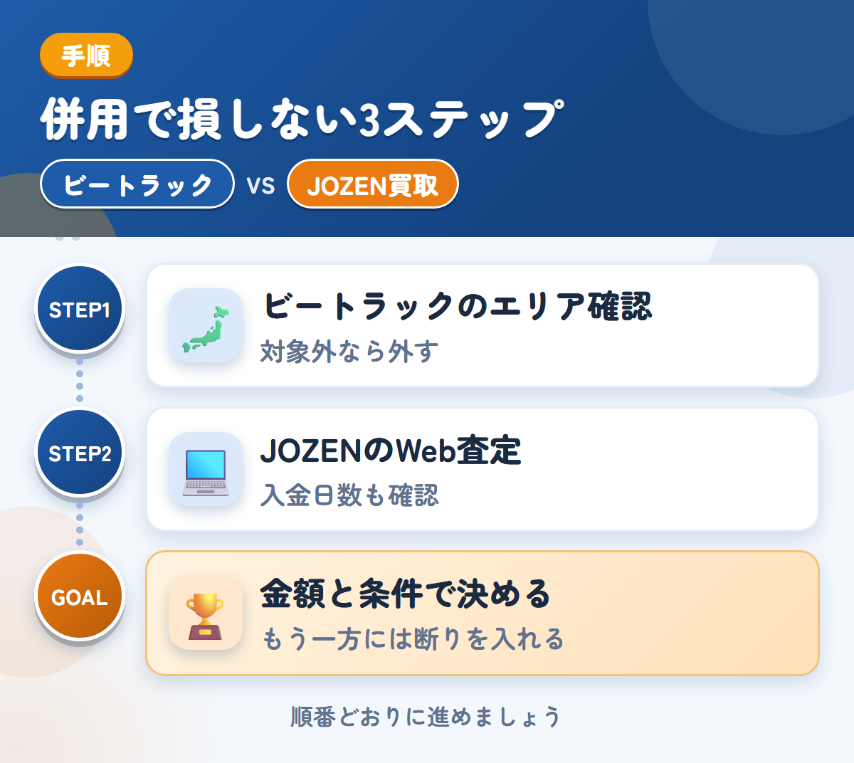 ビートラックとJOZEN買取を併用する3ステップ。ビートラックの対象エリアを確認する、JOZEN買取のWeb査定を受ける、金額と条件で決める