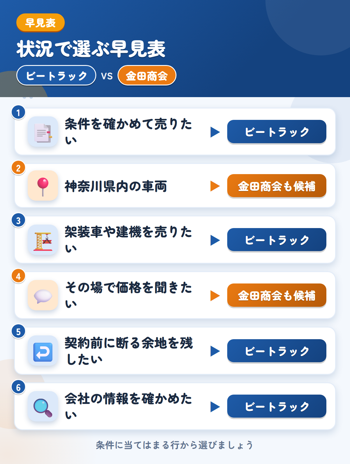 ビートラックと金田商会の選び方の早見表。条件を確かめて売りたいならビートラック、神奈川県内の車両なら金田商会も候補