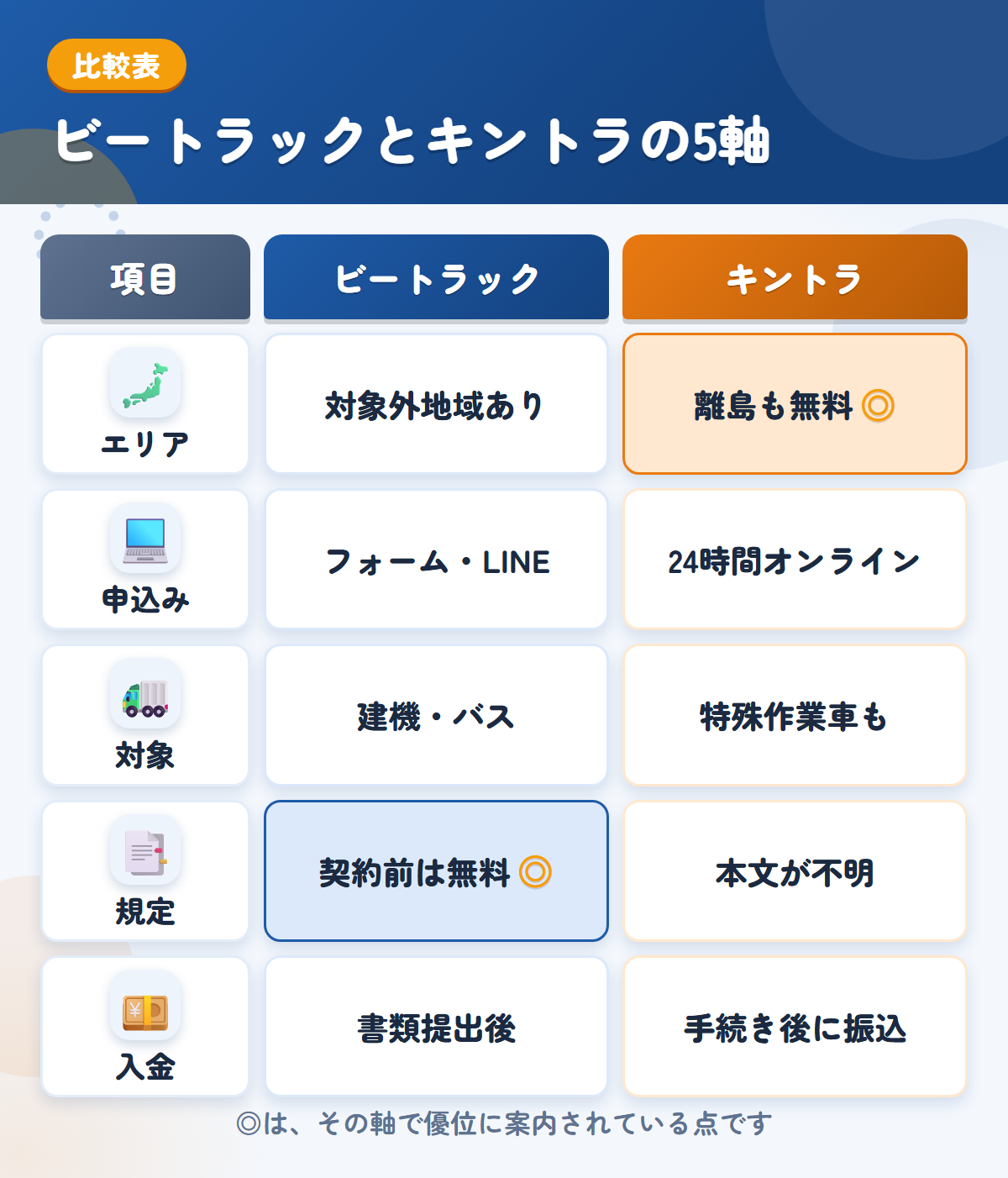 ビートラックとキントラの5軸比較表。エリア、申込み、対象、規定、入金の違いを一覧にした図解
