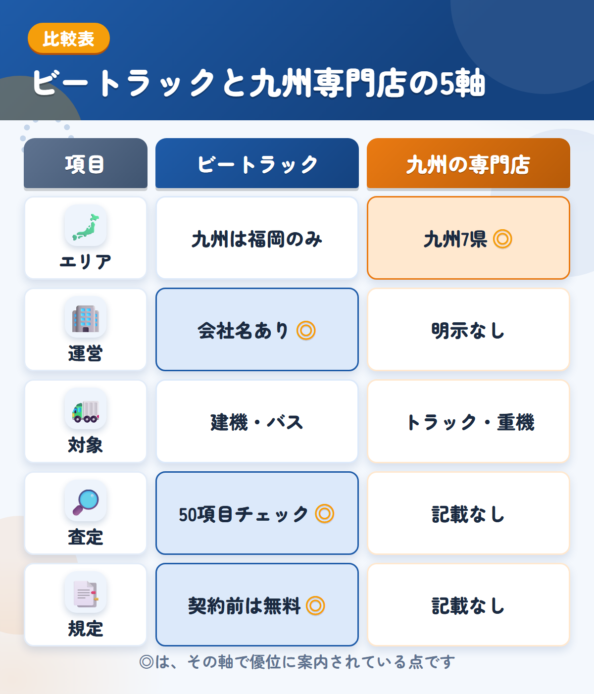 ビートラックと九州の専門店の5軸比較表。エリア、運営、対象、査定、規定の違いを一覧にした図解