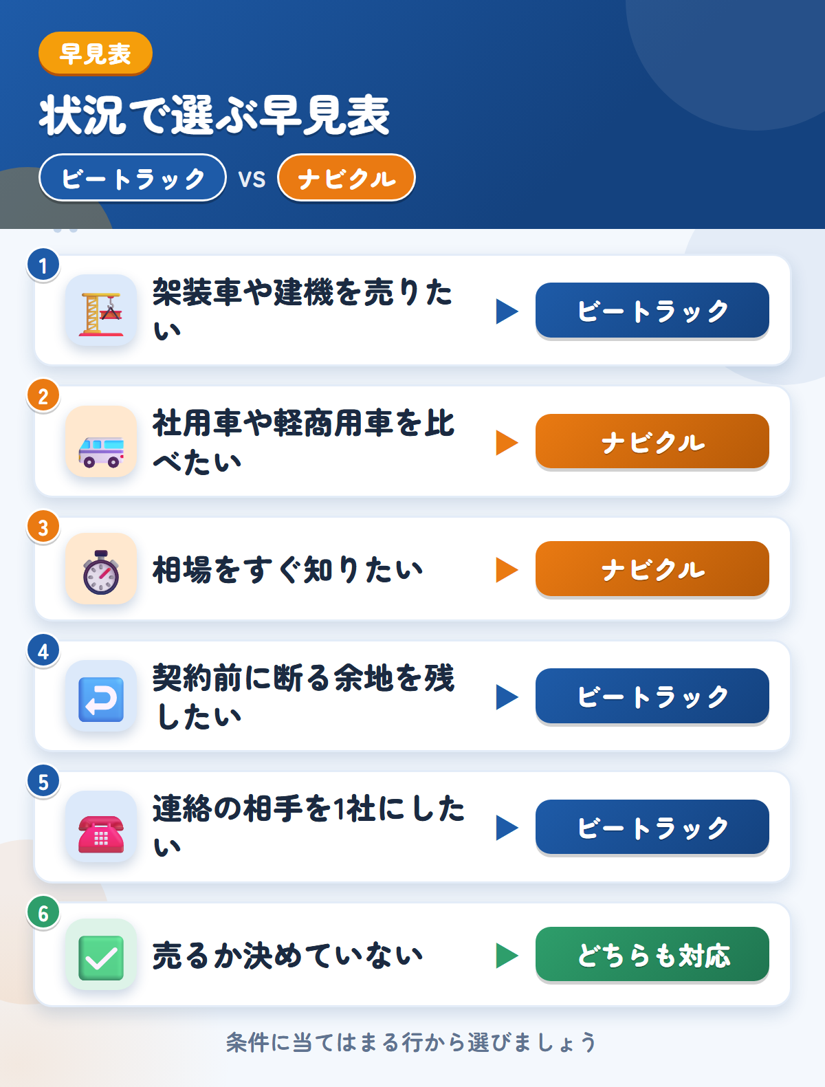 ビートラックとナビクルの選び方の早見表。架装車や建機ならビートラック、社用車や軽商用車を比べたいならナビクル