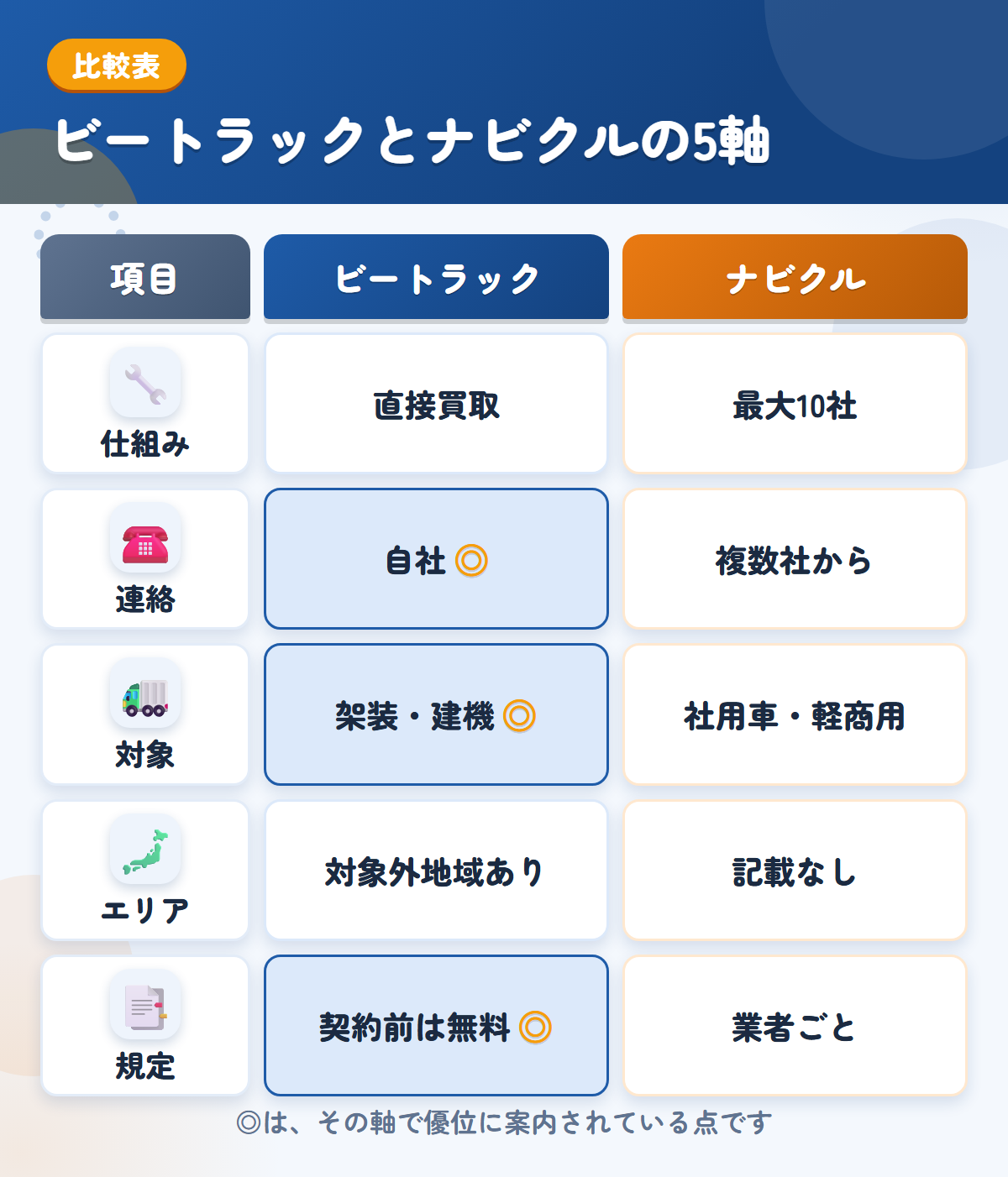 ビートラックとナビクルの5軸比較表。仕組み、連絡、対象、エリア、規定の違いを一覧にした図解