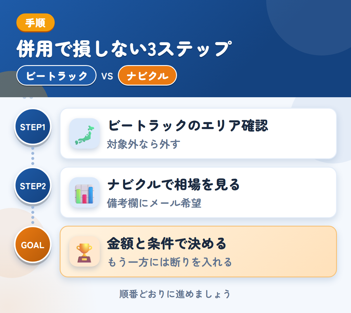 ビートラックとナビクルを併用する3ステップ。ビートラックの対象エリアを確認する、ナビクルで相場を見る、金額と条件で決める