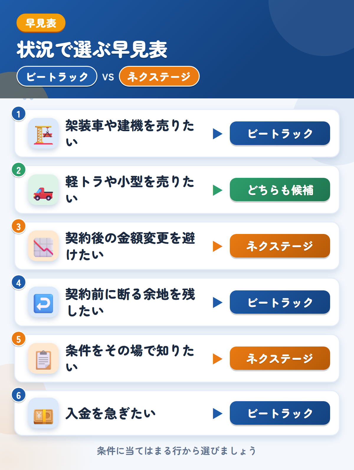 ビートラックとネクステージの選び方の早見表。架装車や建機ならビートラック、契約後の金額変更を避けたいならネクステージ