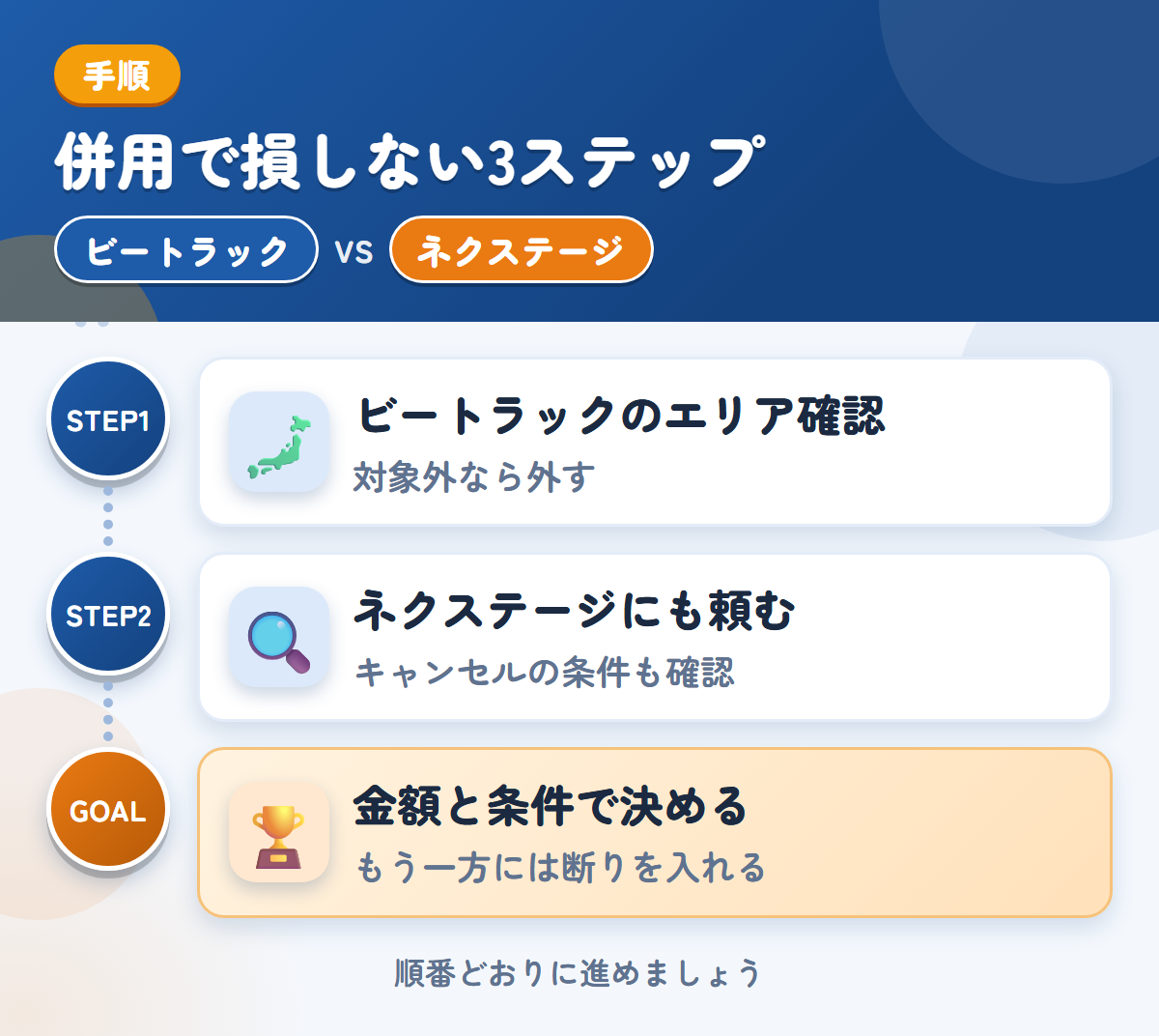 ビートラックとネクステージを併用する3ステップ。ビートラックの対象エリアを確認する、ネクステージにも査定を頼む、金額と条件で決める