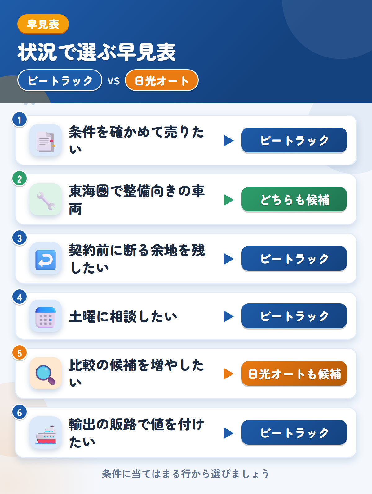 ビートラックと日光オートの選び方の早見表。条件を確かめて売りたいならビートラック、東海圏で整備向きの車両なら日光オートも候補