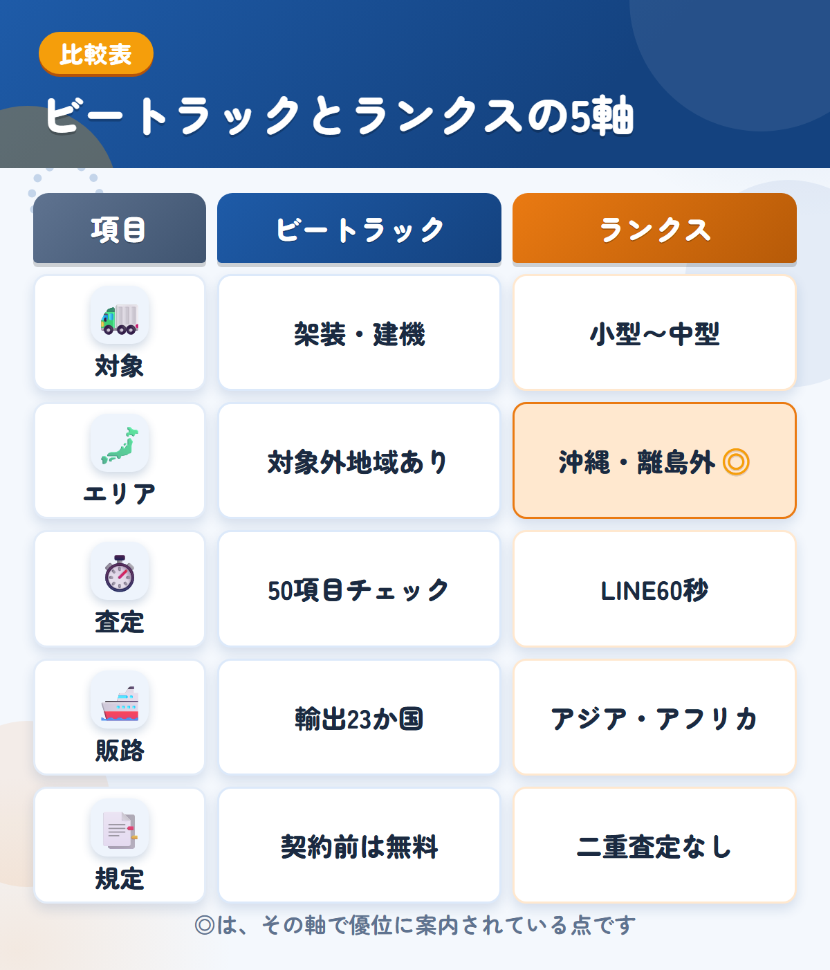 ビートラックとランクスの5軸比較表。対象、エリア、査定、販路、規定の違いを一覧にした図解