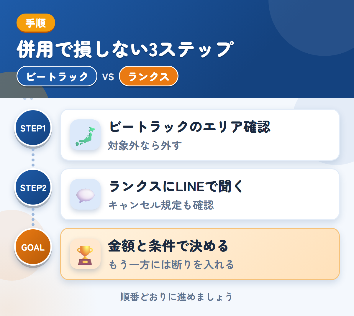ビートラックとランクスを併用する3ステップ。ビートラックの対象エリアを確認する、ランクスにLINEで概算を聞く、金額と条件で決める