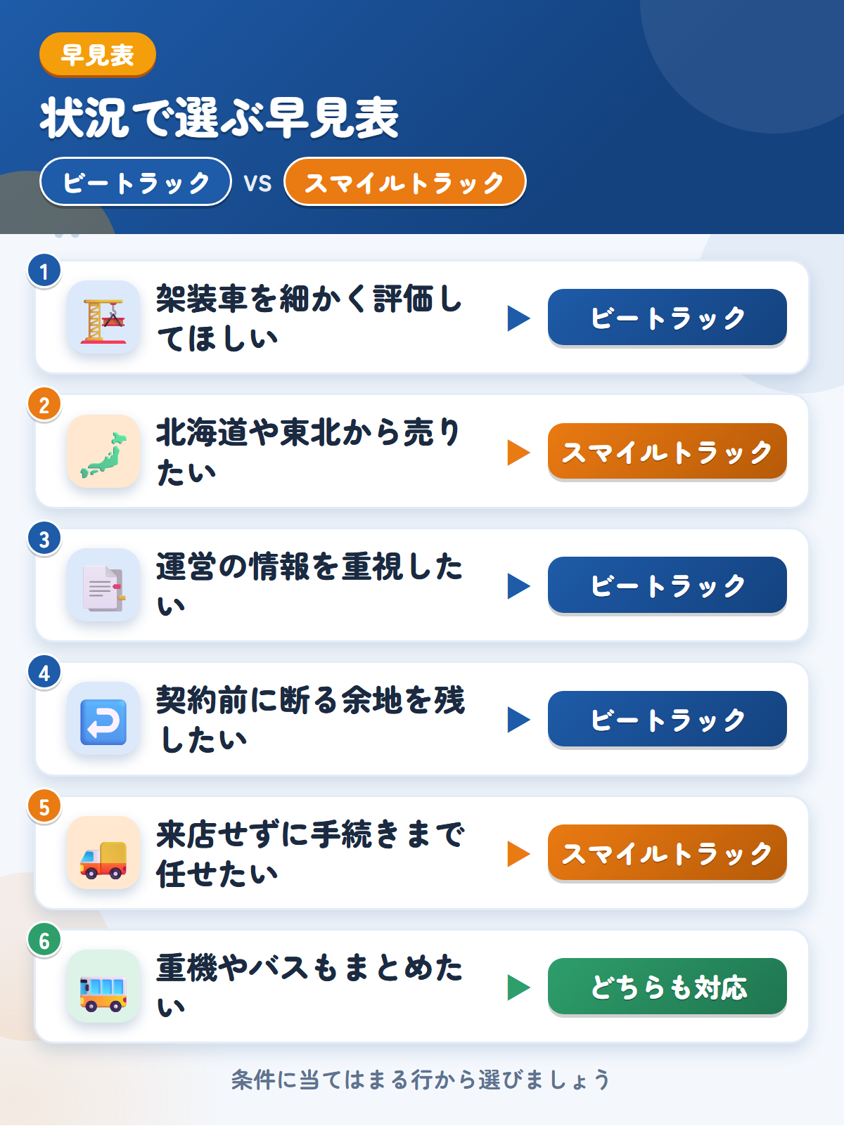 ビートラックとスマイルトラックの選び方の早見表。架装車を細かく評価してほしいならビートラック、北海道や東北から売りたいならスマイルトラック