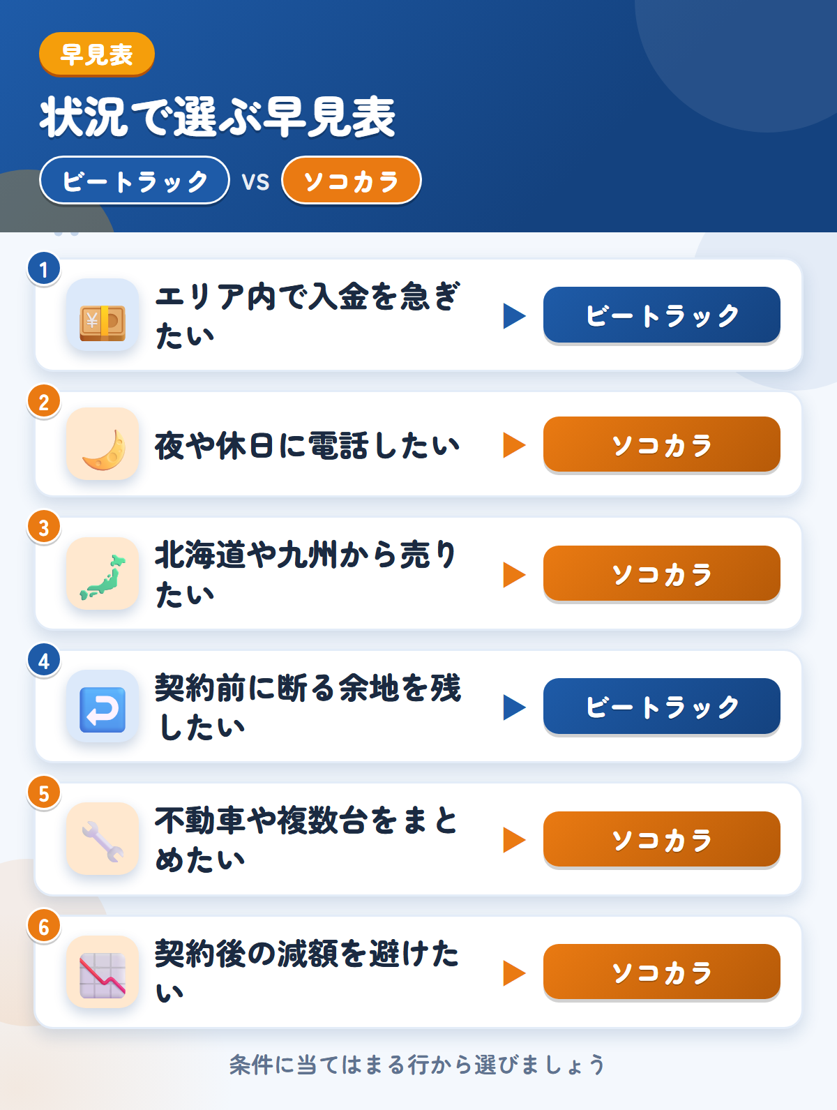 ビートラックとソコカラの選び方の早見表。エリア内で入金を急ぐならビートラック、夜や休日に電話したいならソコカラ