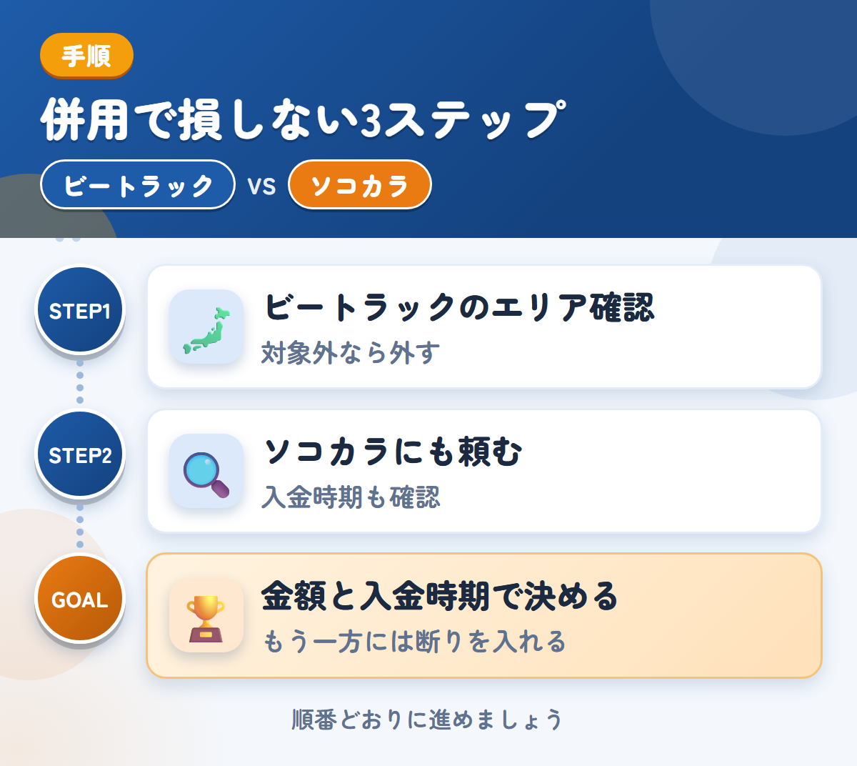 ビートラックとソコカラを併用する3ステップ。ビートラックの対象エリアを確認する、ソコカラにも査定を頼む、金額と入金時期で決める