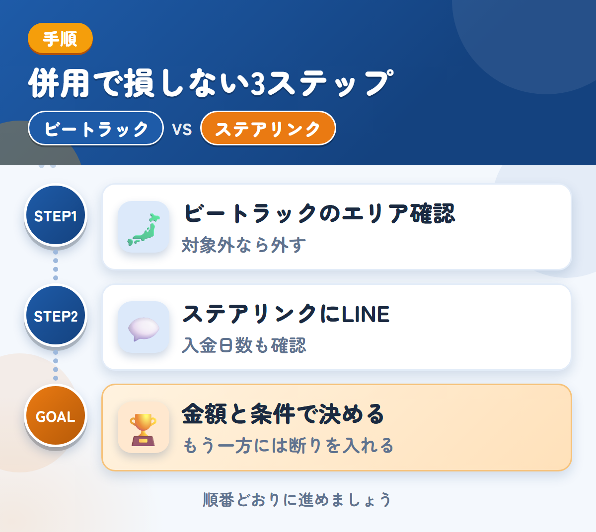 ビートラックとステアリンクを併用する3ステップ。ビートラックの対象エリアを確認する、ステアリンクにLINEで査定を頼む、金額と条件で決める