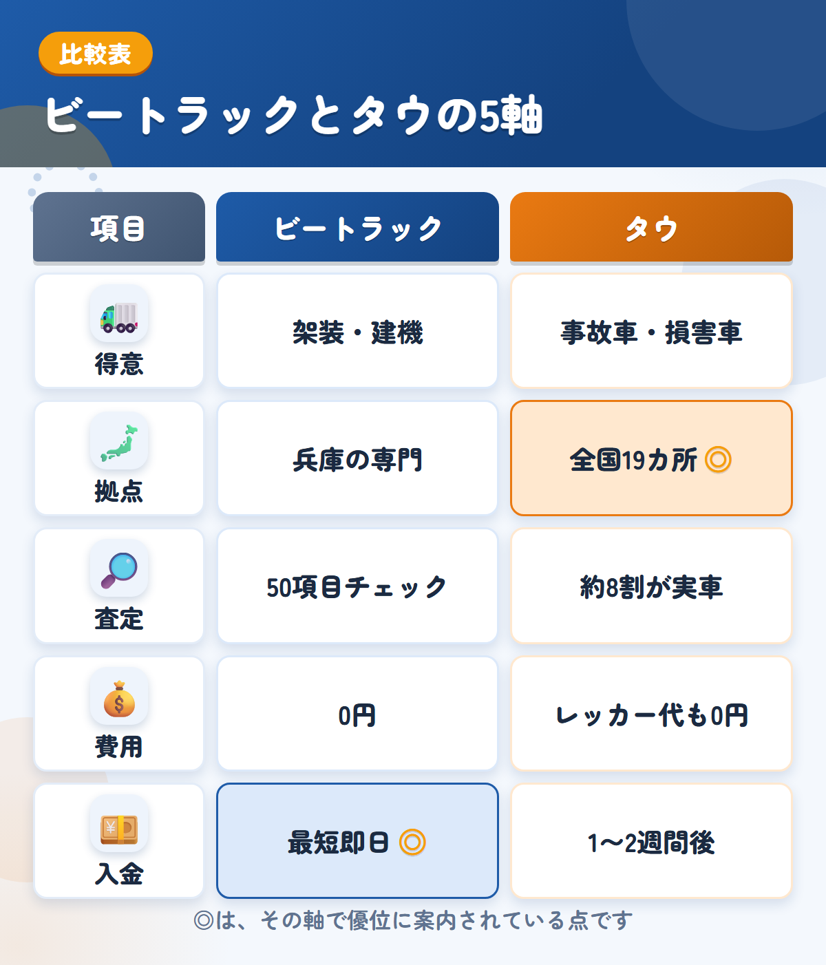 ビートラックとタウの5軸比較表。得意、拠点、査定、費用、入金の違いを一覧にした図解