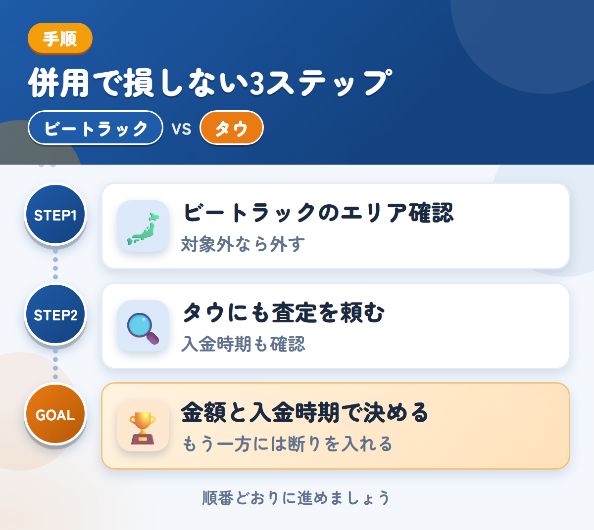 ビートラックとタウを併用する3ステップ。ビートラックの対象エリアを確認する、タウにも査定を頼む、金額と入金時期で決める