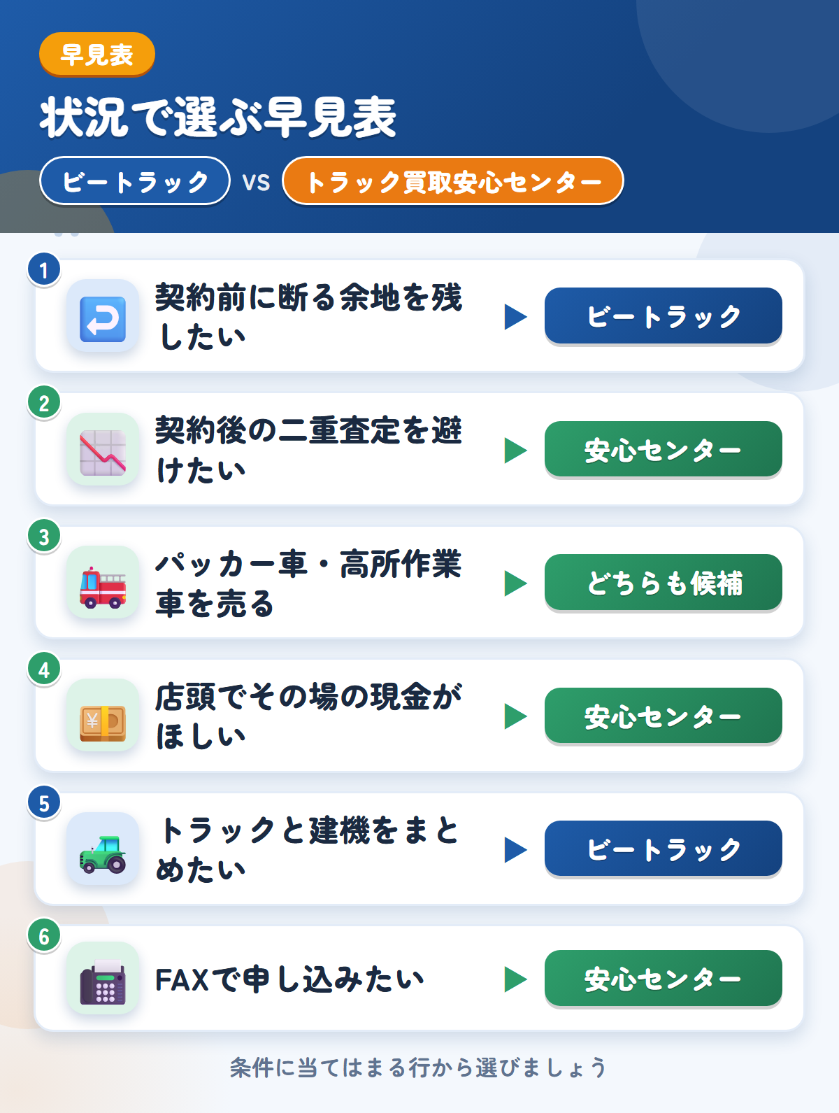 ビートラックとトラック買取安心センターの選び方の早見表。契約前に断る余地を残したいならビートラック、契約後の二重査定を避けたいならトラック買取安心センター
