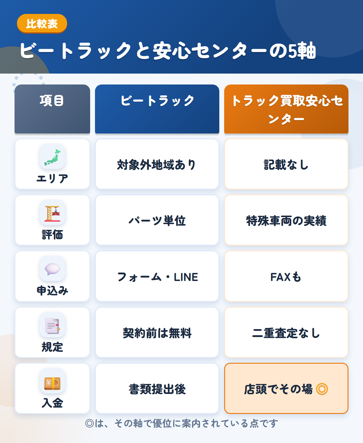 ビートラックとトラック買取安心センターの5軸比較表。エリア、評価、申込み、規定、入金の違いを一覧にした図解