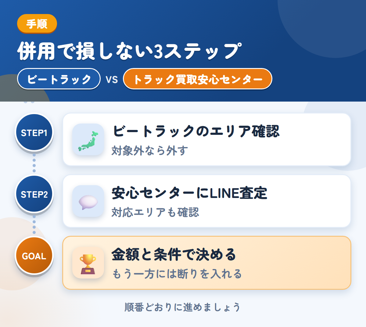 ビートラックとトラック買取安心センターを併用する3ステップ。ビートラックの対象エリアを確認する、安心センターにLINE査定を頼む、金額と条件で決める
