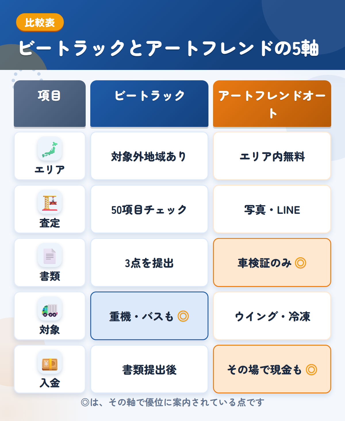 ビートラックとアートフレンドオートの5軸比較表。エリア、査定、書類、対象、入金の違いを一覧にした図解