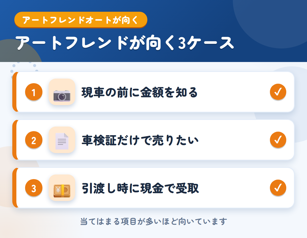 アートフレンドオートが向くケース。現車を見せる前に金額を知りたい、車検証だけで売りたい、引渡し時に現金で受け取りたい