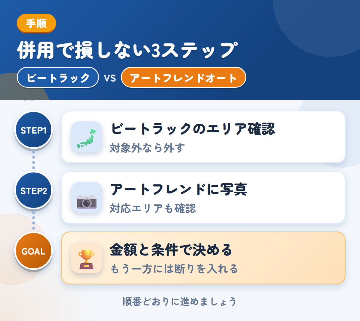 ビートラックとアートフレンドオートを併用する3ステップ。ビートラックの対象エリアを確認する、アートフレンドに写真を送る、金額と条件で決める