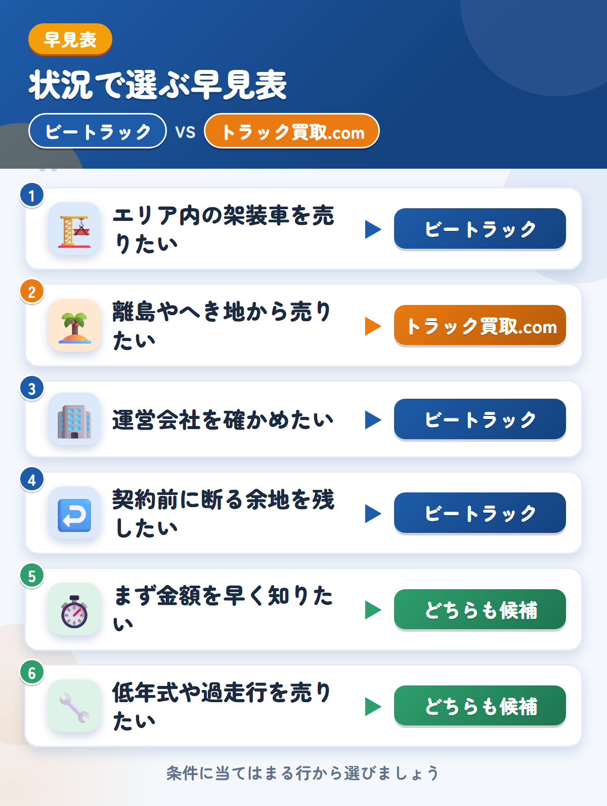 ビートラックとトラック買取.comの選び方の早見表。エリア内の架装車ならビートラック、離島やへき地ならトラック買取.com