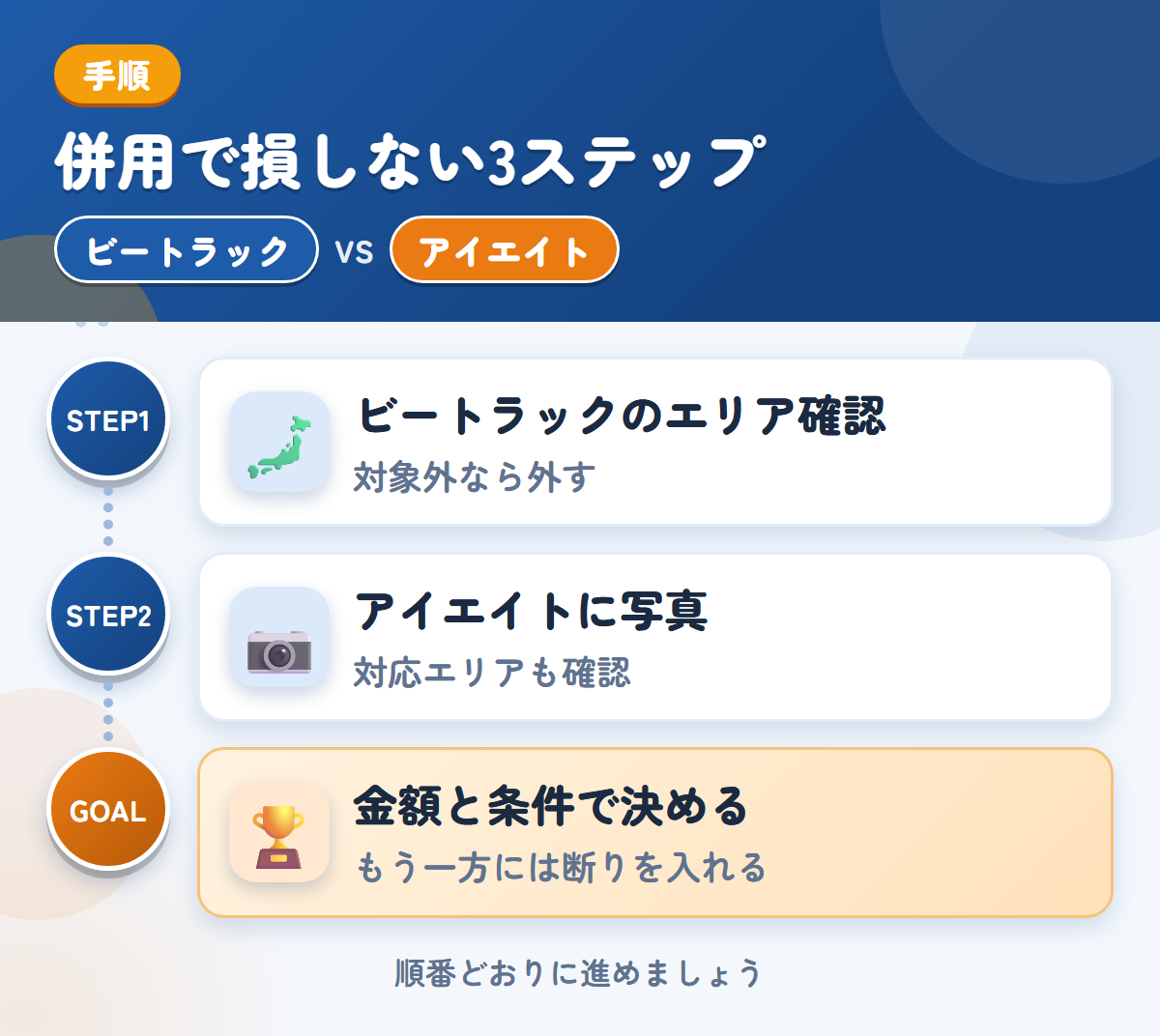 ビートラックとアイエイトを併用する3ステップ。ビートラックの対象エリアを確認する、アイエイトに写真を送って聞く、金額と条件で決める