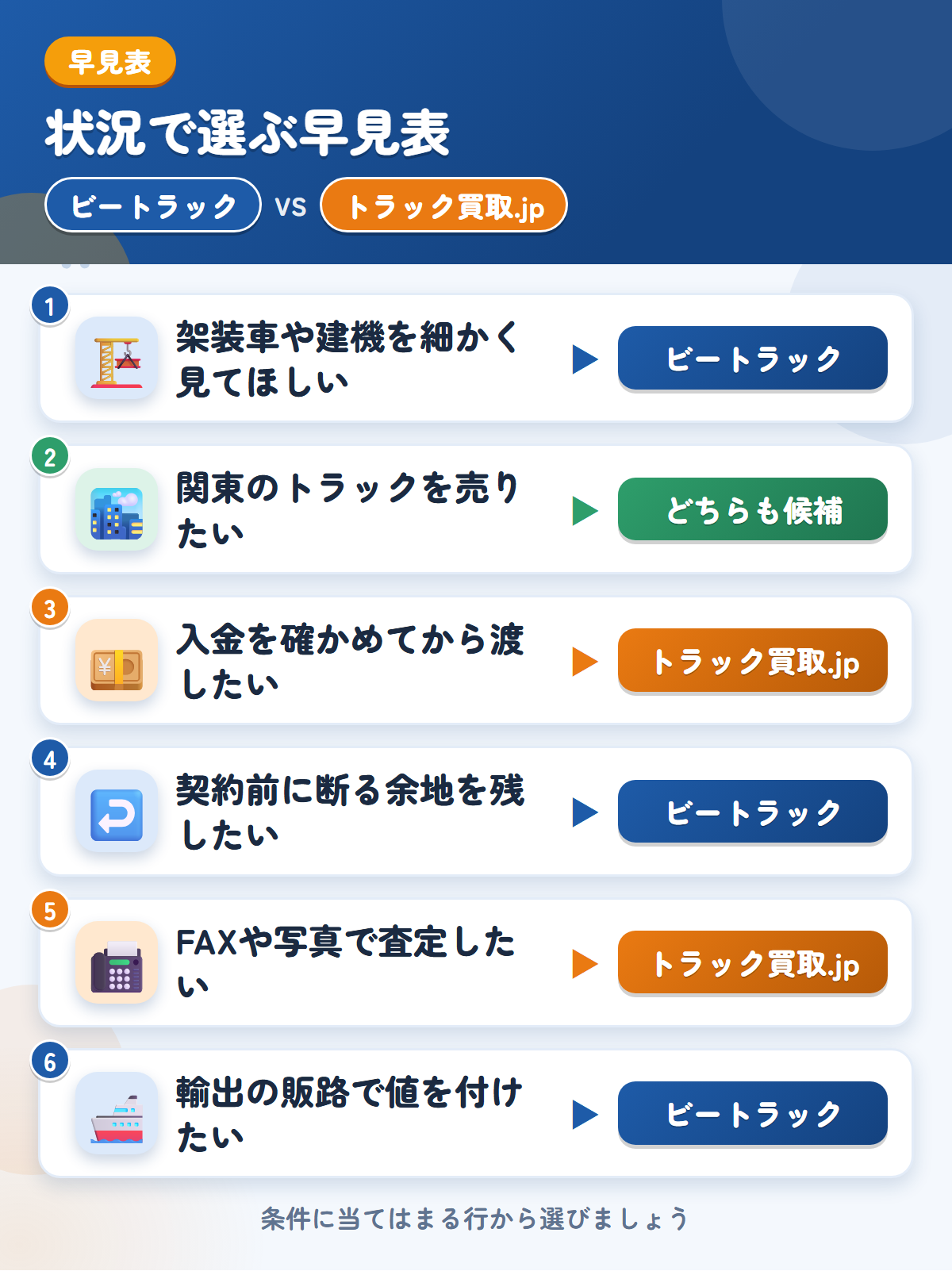 ビートラックとトラック買取.jpの選び方の早見表。架装車や建機を細かく見てほしいならビートラック、入金を確かめてから渡したいならトラック買取.jp