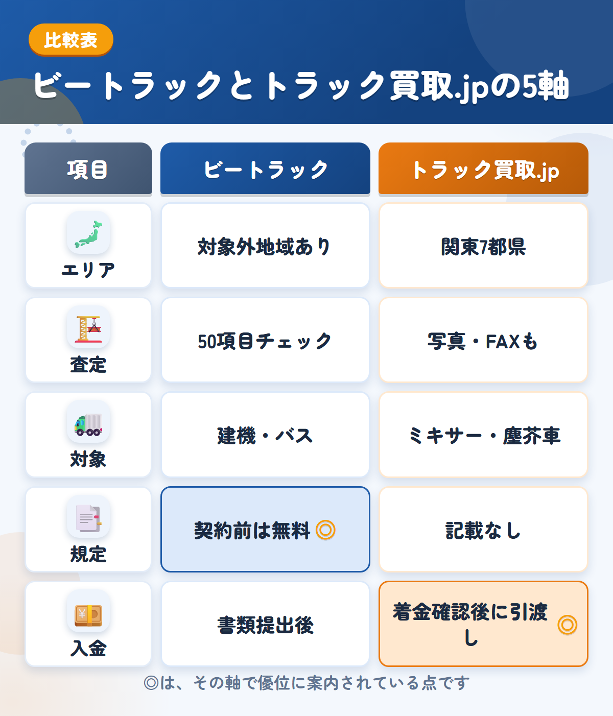 ビートラックとトラック買取.jpの5軸比較表。エリア、査定、対象、規定、入金の違いを一覧にした図解