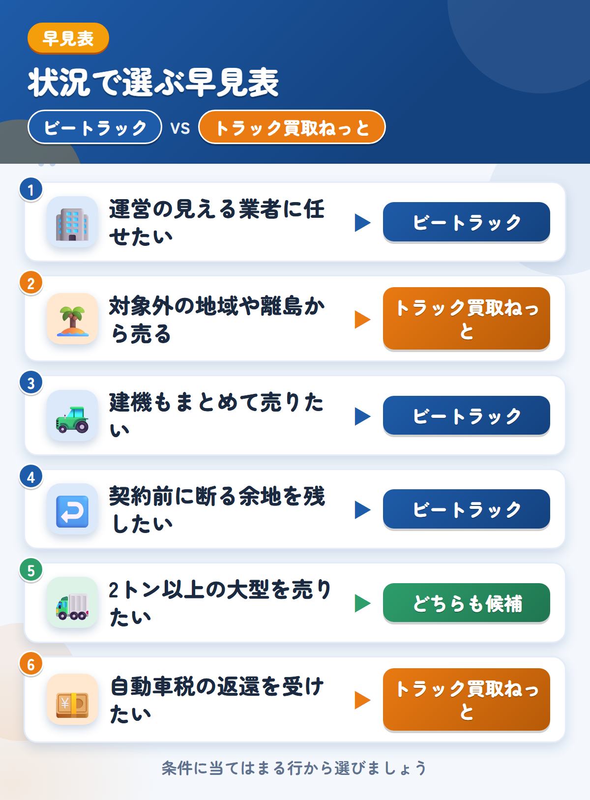 ビートラックとトラック買取ねっとの選び方の早見表。運営の見える業者に任せたいならビートラック、対象外の地域や離島ならトラック買取ねっとも候補